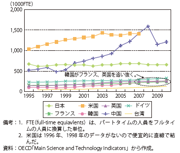 第Ⅰ-2-3-17図　主要国の研究者数の推移