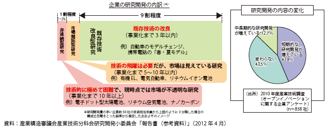 第Ⅰ-2-3-18図　企業の研究開発の短期化