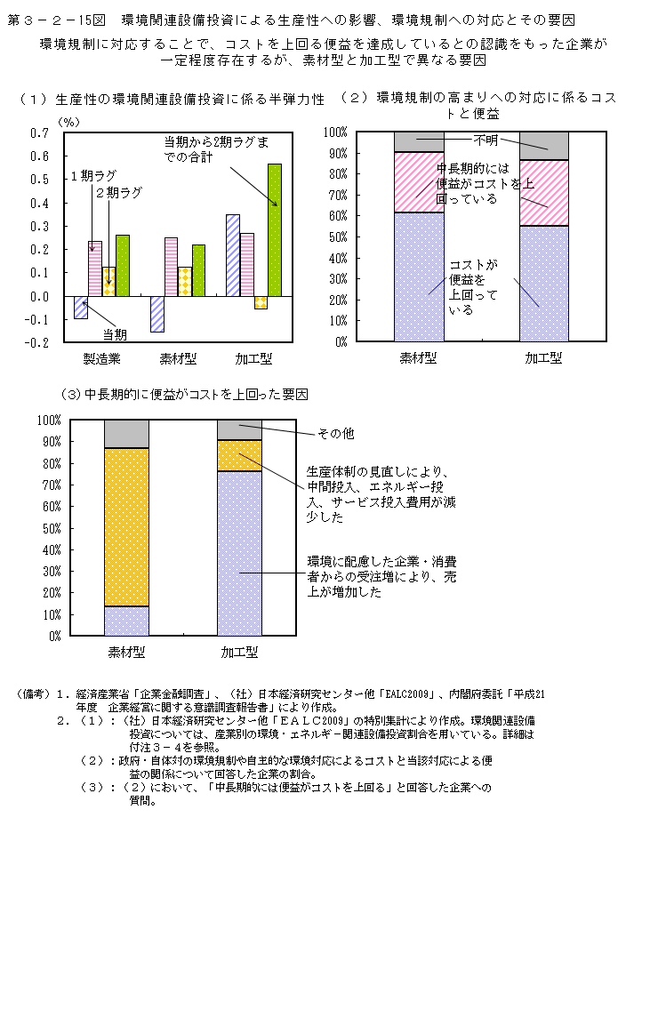 第3-2- 15 図 環境関連設備投資による生産性への影響、環境規制への 対応とその要因