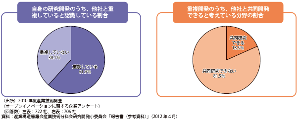 第Ⅰ-2-3-19図　企業の研究開発の重複