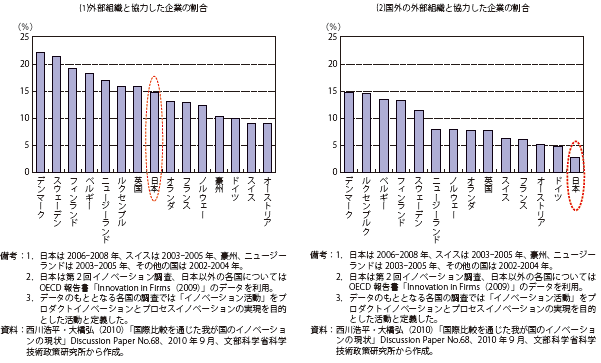 第Ⅰ-2-3-20図　イノベーション活動において外部組織と協力した企業の割合