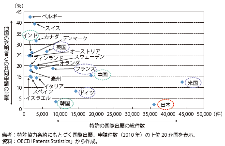 第Ⅰ-2-3-21図　特許の国際出願における協力（2010年）