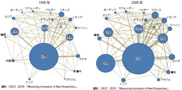 第Ⅰ-2-3-22図　科学論文と共著関係