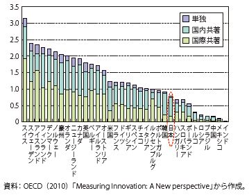 第Ⅰ-2-3-23図　科学論文（一人当たり）と共著関係（2008年）