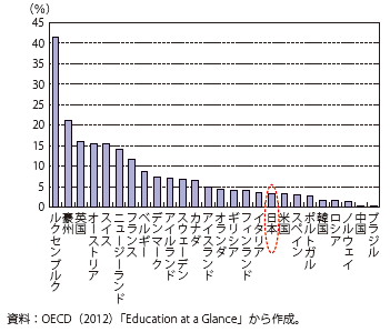 第Ⅰ-2-3-24図　主要国の高等教育における留学生比率（2010年）