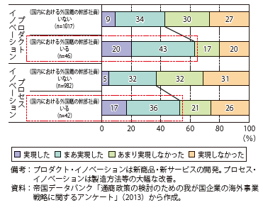 第Ⅰ-2-3-25図　イノベーション実現度と外国籍幹部社員の雇用状況