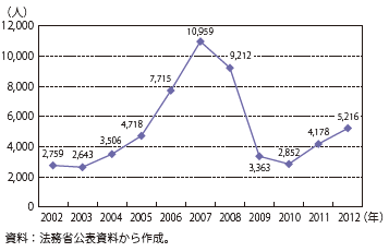 第Ⅰ-2-3-26図　「技術」の在留資格による外国人新規入国者数