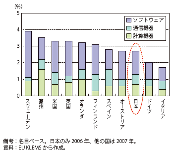 第Ⅰ-2-3-27図　主要国のIT固定資本形成のGDP比