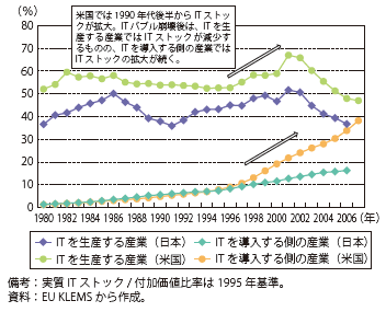 第Ⅰ-2-3-28図　日米の実質IT資産（ストック）の対付加価値比率の推移