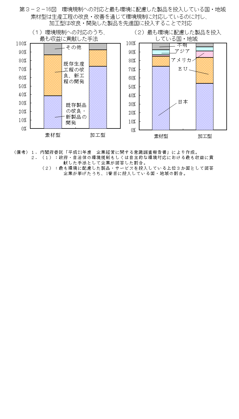 第3-2- 16 図 環境規制への対応と最も環境に配慮した製品を投入して いる国・地域