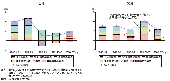 第Ⅰ-2-3-29図　GDP成長率におけるIT資本の寄与について