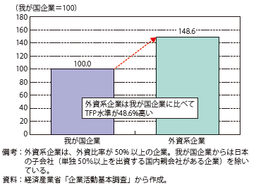 第Ⅰ-2-4-1図　外資系企業と我が国企業のTFP水準