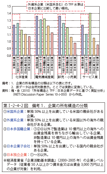 第Ⅰ-2-4-2図　企業（所有構造別）の産業別TFP水準の平均値（2000-2005年）