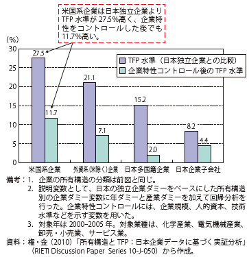 第Ⅰ-2-4-3図　回帰分析による企業（所有構造別）のTFP水準比較