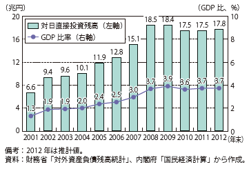 第Ⅰ-2-4-4図　対日直接投資残高の推移