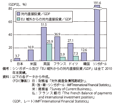 第Ⅰ-2-4-5図　主要各国の対内直接投資残高GDP比率（2011年末）