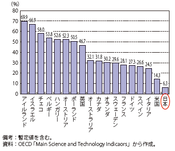 第Ⅰ-2-4-6図　企業の研究開発費のうち、外資系企業の研究開発費の割合（2009年）