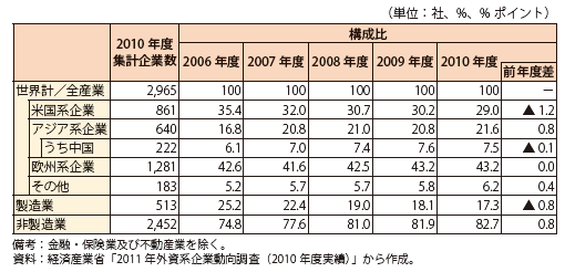 第Ⅰ-2-4-7表　外資系企業の母国籍別及び業種別構成比