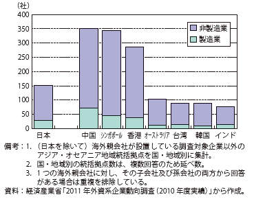 第Ⅰ-2-4-8図　アジア・オセアニア地域における地域統括拠点数（金融・保険業、不動産業を含む）