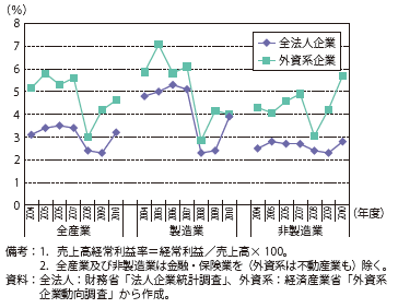 第Ⅰ-2-4-9図　外資系企業及び全法人企業の売上高経常利益率の推移