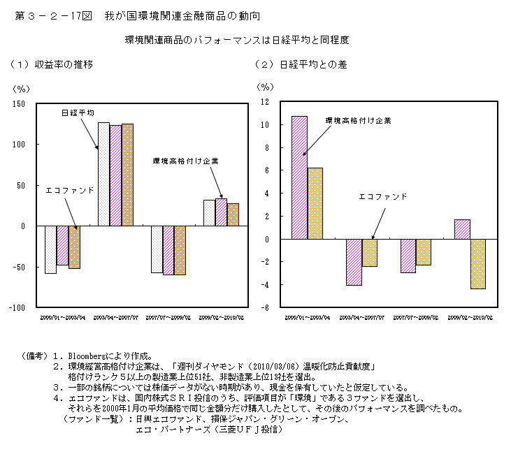 第3-2- 17 図 我が国環境関連金融商品の動向