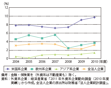 第Ⅰ-2-4-10図　外資系企業の売上高経常利益率の推移（母国籍別、全産業）