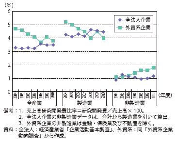 第Ⅰ-2-4-11図　外資系企業及び全法人企業の売上高研究開発費比率の推移