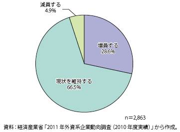 第Ⅰ-2-4-12図　外資系企業：今後1年間の雇用見通し