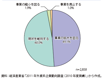 第Ⅰ-2-4-13図　外資系企業：我が国での今後の事業展開