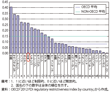 第Ⅰ-2-4-14図　OECD　FDI制限指数の国際比較