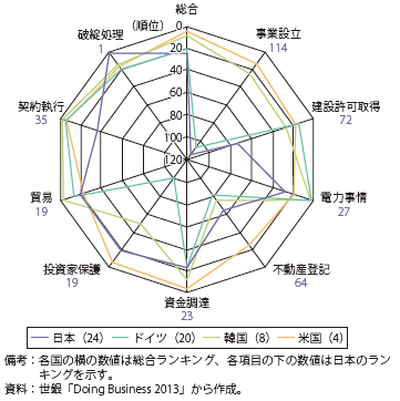 第Ⅰ-2-4-15図　世銀Doing Business2013によるビジネス環境の国際比較