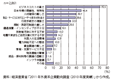 第Ⅰ-2-4-16図　外資系企業が我が国で事業展開する上での阻害要因（複数回答：上位5つまで）