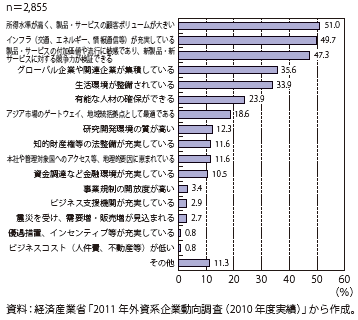 第Ⅰ-2-4-17図　外資系企業が我が国で事業展開する上での魅力（複数回答：上位5つまで）