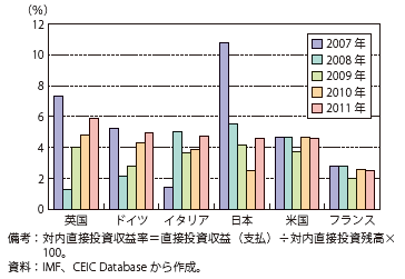 第Ⅰ-2-4-18図　主要先進国の対内直接投資収益率