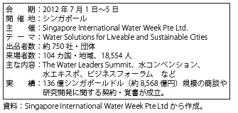 第Ⅰ-2-4-19表　シンガポール国際水週間2012概要