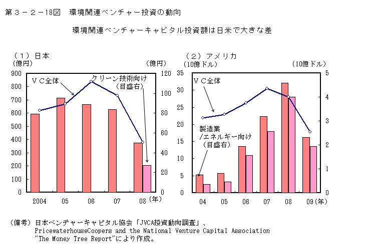 第3-2- 18 図 環境関連ベンチャー投資の動向