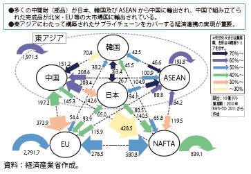 第Ⅱ-1-1-1図　東アジア地域におけるサプライチェーンの実態