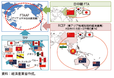 第Ⅱ-1-1-2図　FTAAPへの道筋