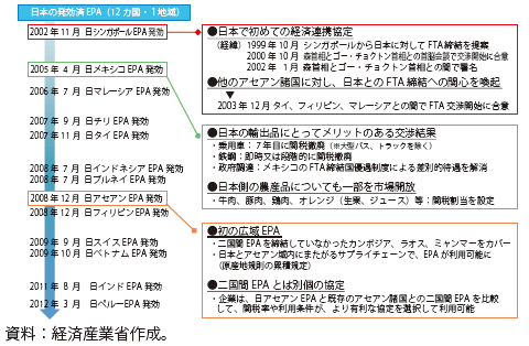 第Ⅱ-1-1-4図　日本のEPA交渉の歴史