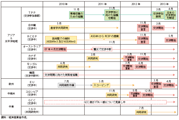 第Ⅱ-1-1-6図　各EPA交渉の動向