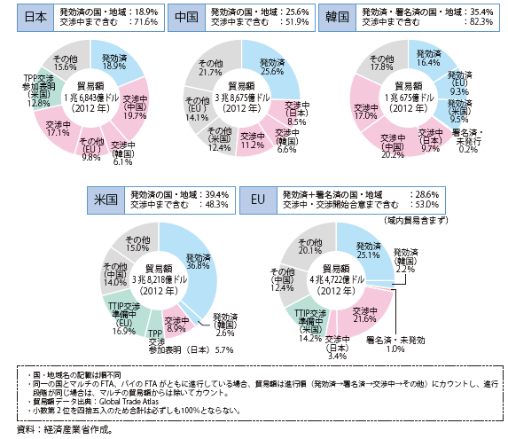 第Ⅱ-1-1-7図　各国のFTAカバー率比較