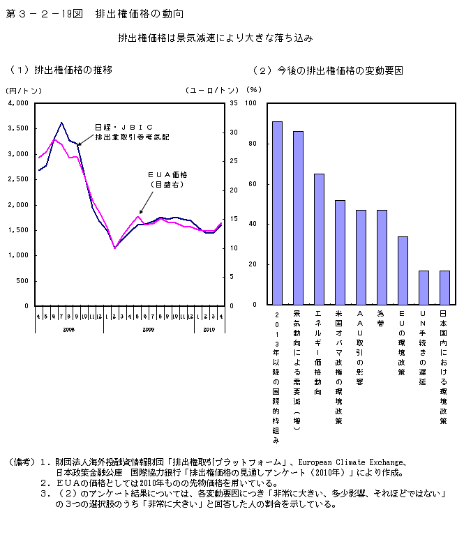 第3-2- 19 図 排出権価格の動向