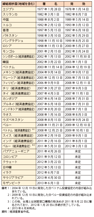 第Ⅱ-1-2-1表　わが国の投資関連協定締結状況