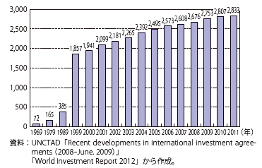 第Ⅱ-1-2-2図　世界の投資協定数の推移