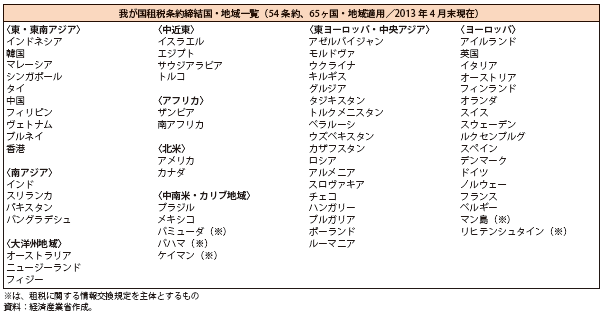 第Ⅱ-1-2-4表　我が国租税条約締結国・地域一覧