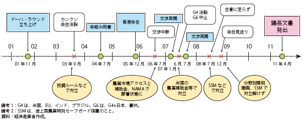 第Ⅱ-1-3-1図　ドーハ・ラウンド交渉の経緯