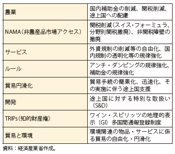 第Ⅱ-1-3-2表　ドーハ・ラウンド　一括受諾の交渉項目と主要論点