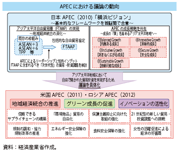 第Ⅱ-1-3-3図　APECにおける議論の動向