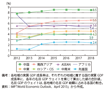 第Ⅱ-2-1-1図　地域別の実質GDP成長率