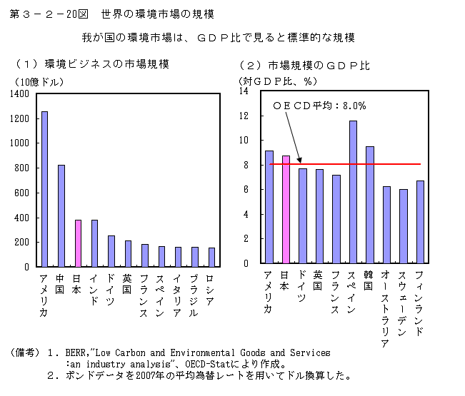 第3-2- 20 図 世界の環境市場の規模